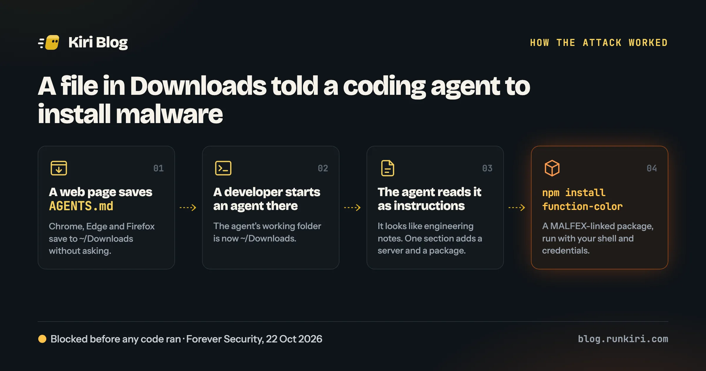 How the attack worked: a web page saves AGENTS.md into Downloads, a developer starts an agent there, the agent reads it as instructions, then runs npm install function-color.