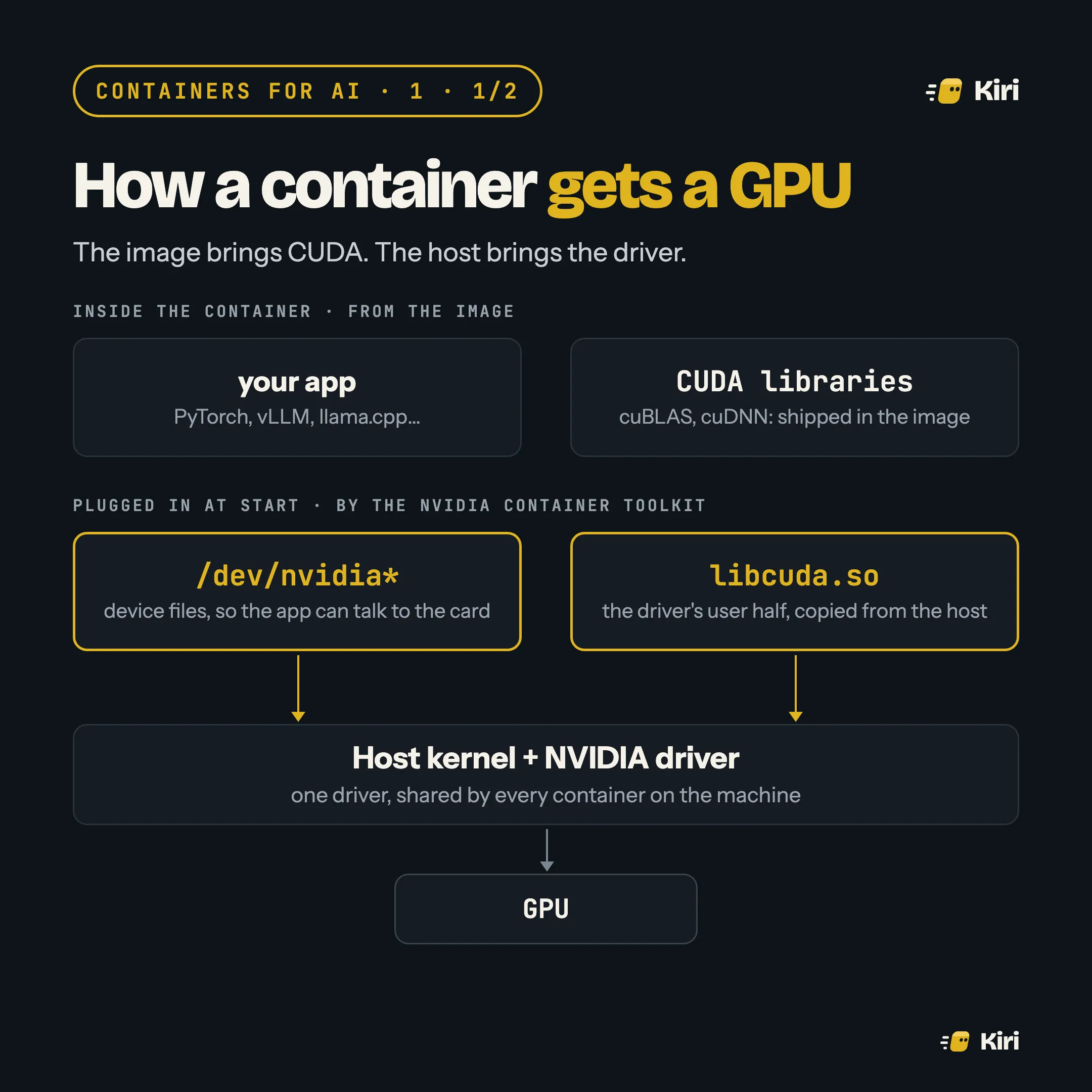 How a container gets a GPU. Inside the container, from the image: your app and the CUDA libraries. Plugged in at start by the NVIDIA Container Toolkit: the /dev/nvidia device files and libcuda.so from the host. Both lead to the host kernel and NVIDIA driver, shared by every container, then to the GPU.