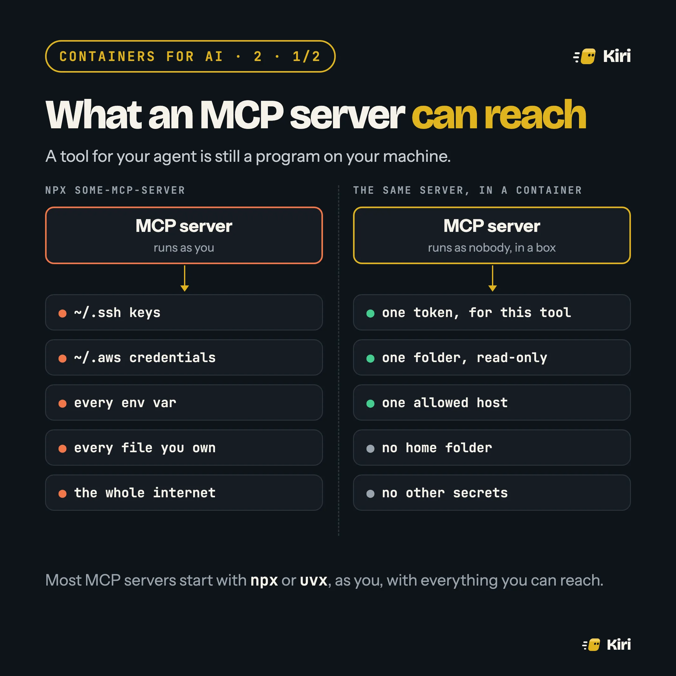 What an MCP server can reach. Run with npx, it runs as you and can reach your SSH keys, AWS credentials, every environment variable, every file you own and the whole internet. The same server in a container gets one token, one read-only folder and one allowed host, with no home folder and no other secrets.