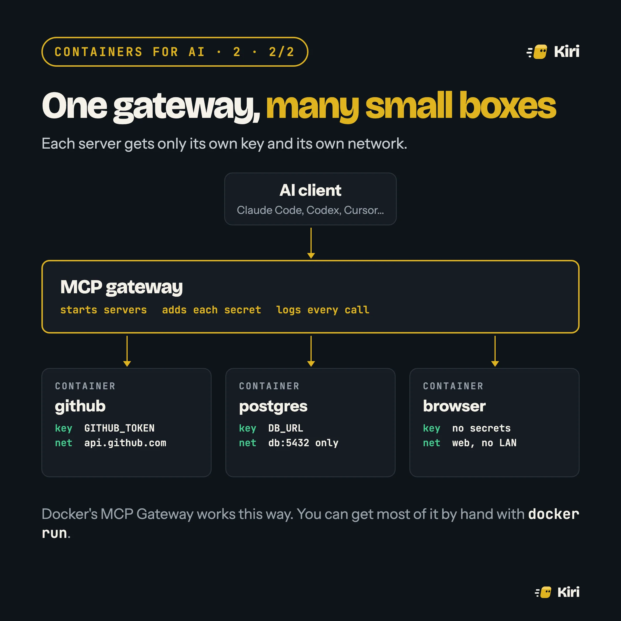 One gateway, many small boxes. An AI client such as Claude Code, Codex or Cursor connects to an MCP gateway that starts servers, adds each secret and logs every call. Below it, three containers: github with GITHUB_TOKEN and access to api.github.com; postgres with DB_URL and access to db:5432 only; browser with no secrets and web access but no LAN.