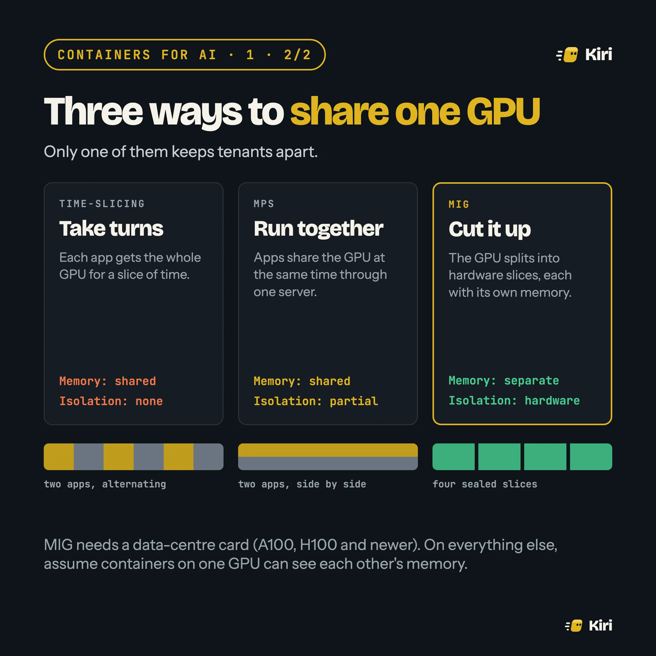 Three ways to share one GPU. Time-slicing: apps take turns; memory shared; no isolation. MPS: apps run together through one server; memory shared; partial isolation. MIG: the GPU is cut into hardware slices with separate memory; hardware isolation.